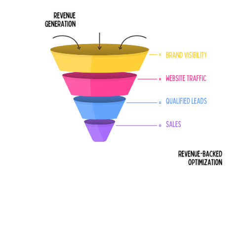 Digital Marketing Funnel